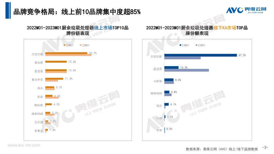 【奥维报告】2023年1月中国厨余垃圾处理器市场总结报告-10页_第3页