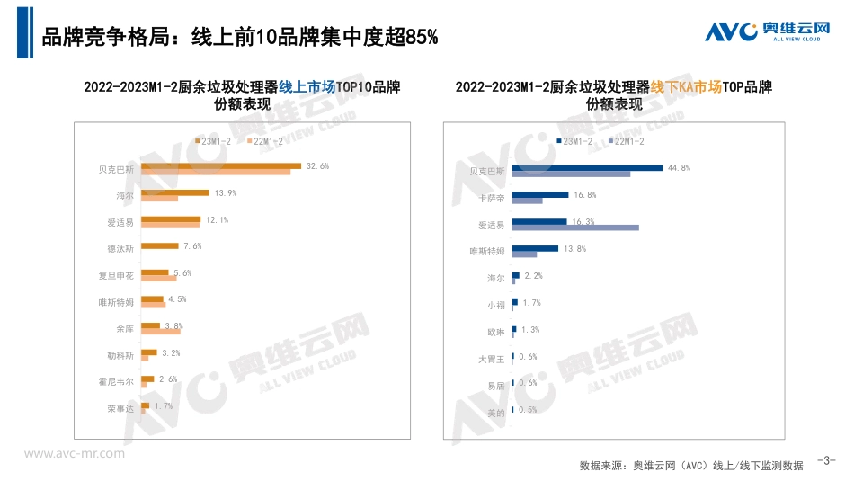 【奥维报告】2023年2月中国厨余垃圾处理器市场总结报告-10页_第3页