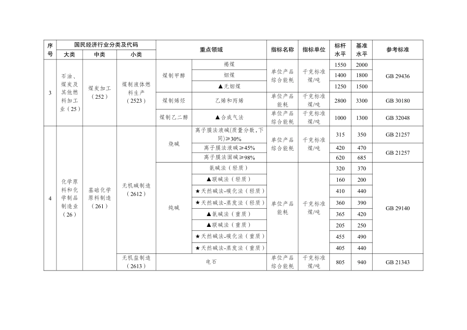 【政策】工业重点领域能效标杆水平和基准水平（2023年版）_第2页
