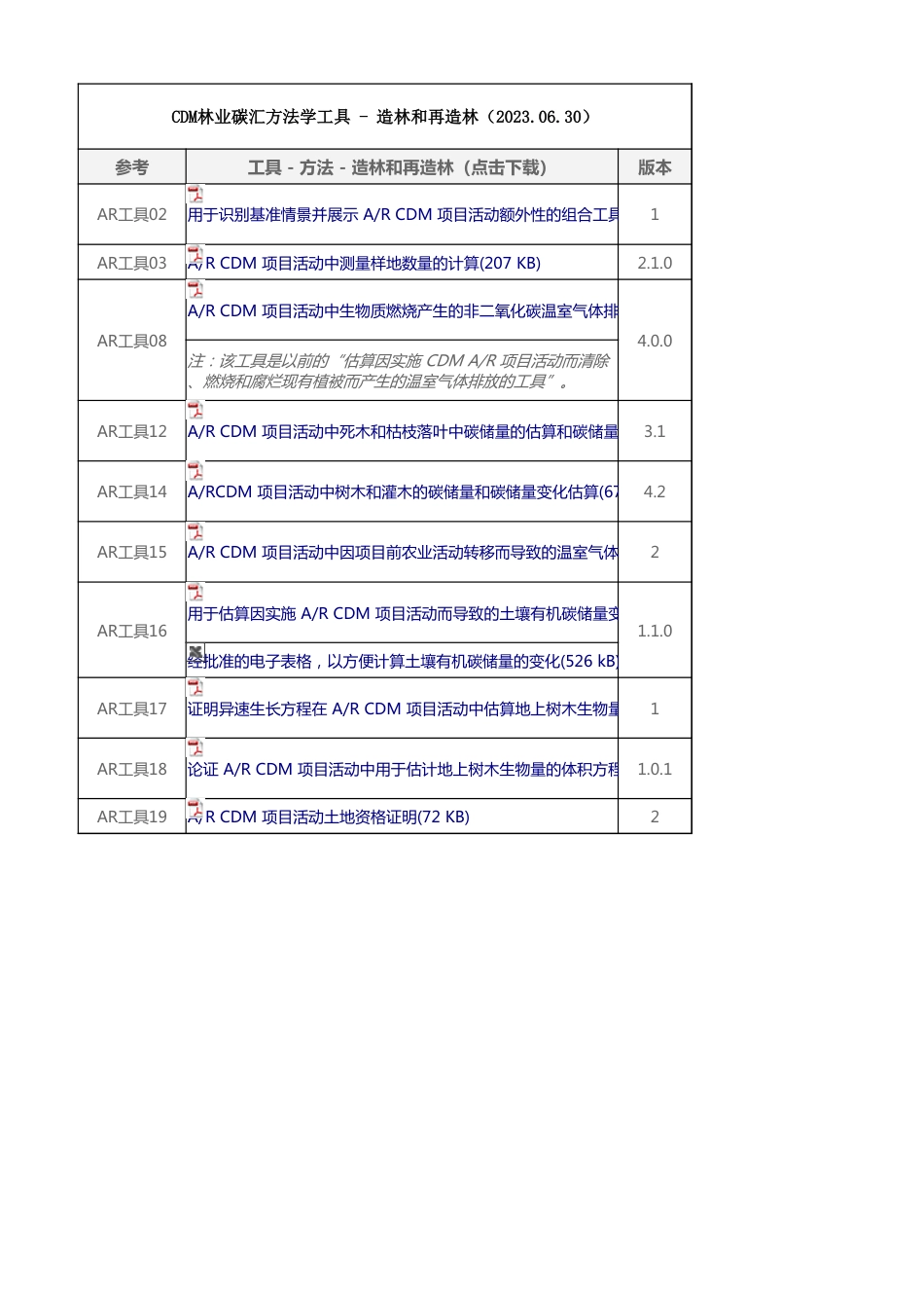 12个林业碳汇CDM方法学工具 - 造林和再造林（自带PDF文件，2023.06.30）_第1页