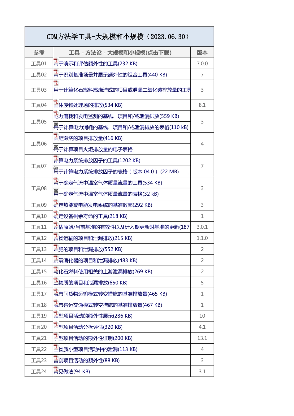 33个CDM方法学工具-大规模和小规模（自带PDF文件，2023.06.30）_第1页