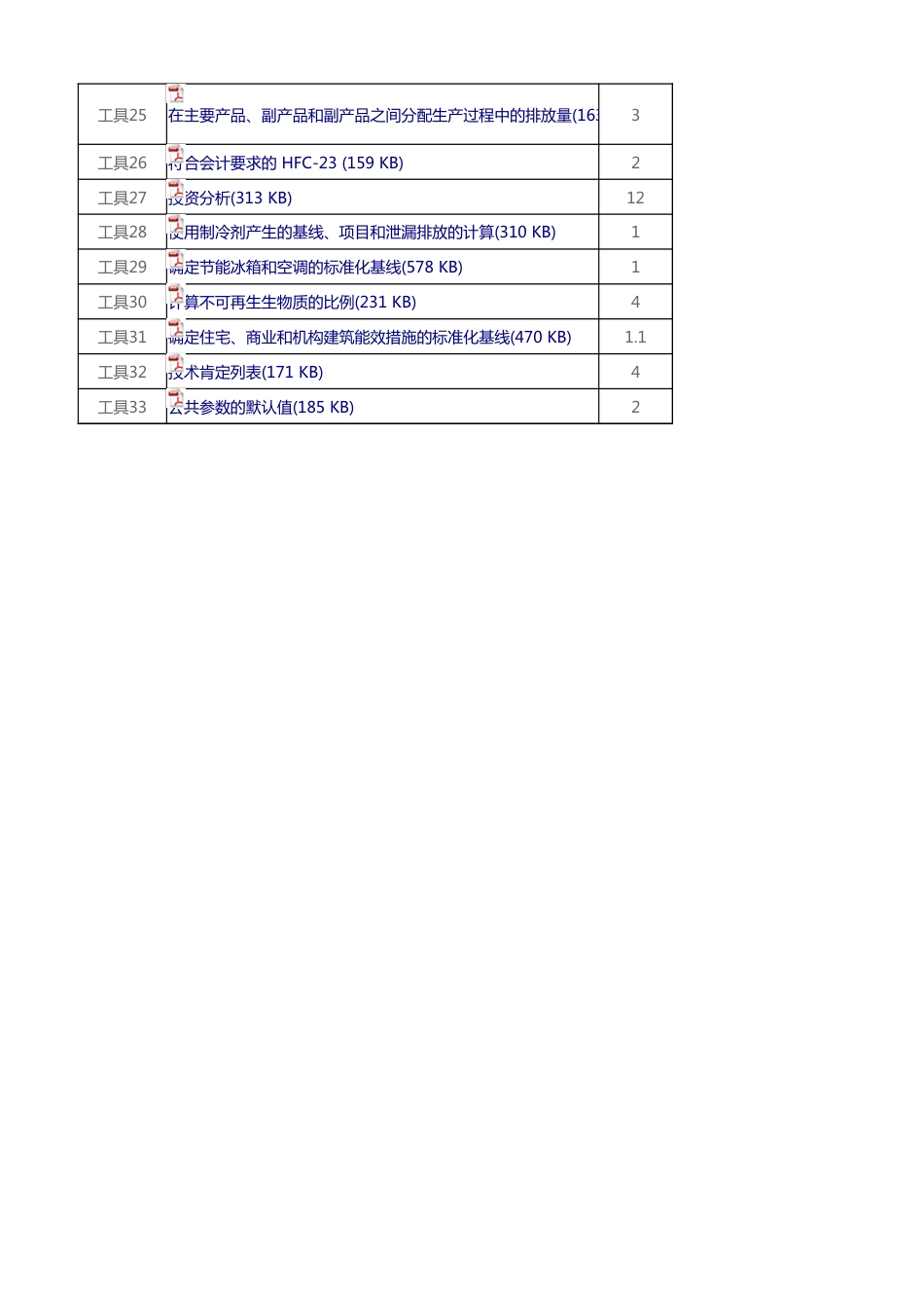 33个CDM方法学工具-大规模和小规模（自带PDF文件，2023.06.30）_第2页