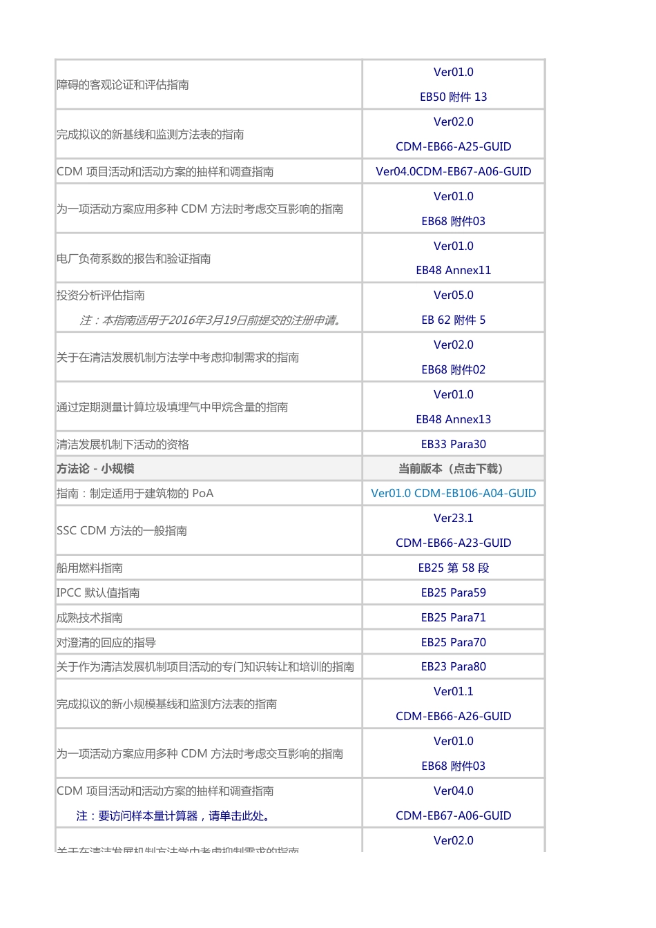 CDM方法学规则与参考48个_第2页