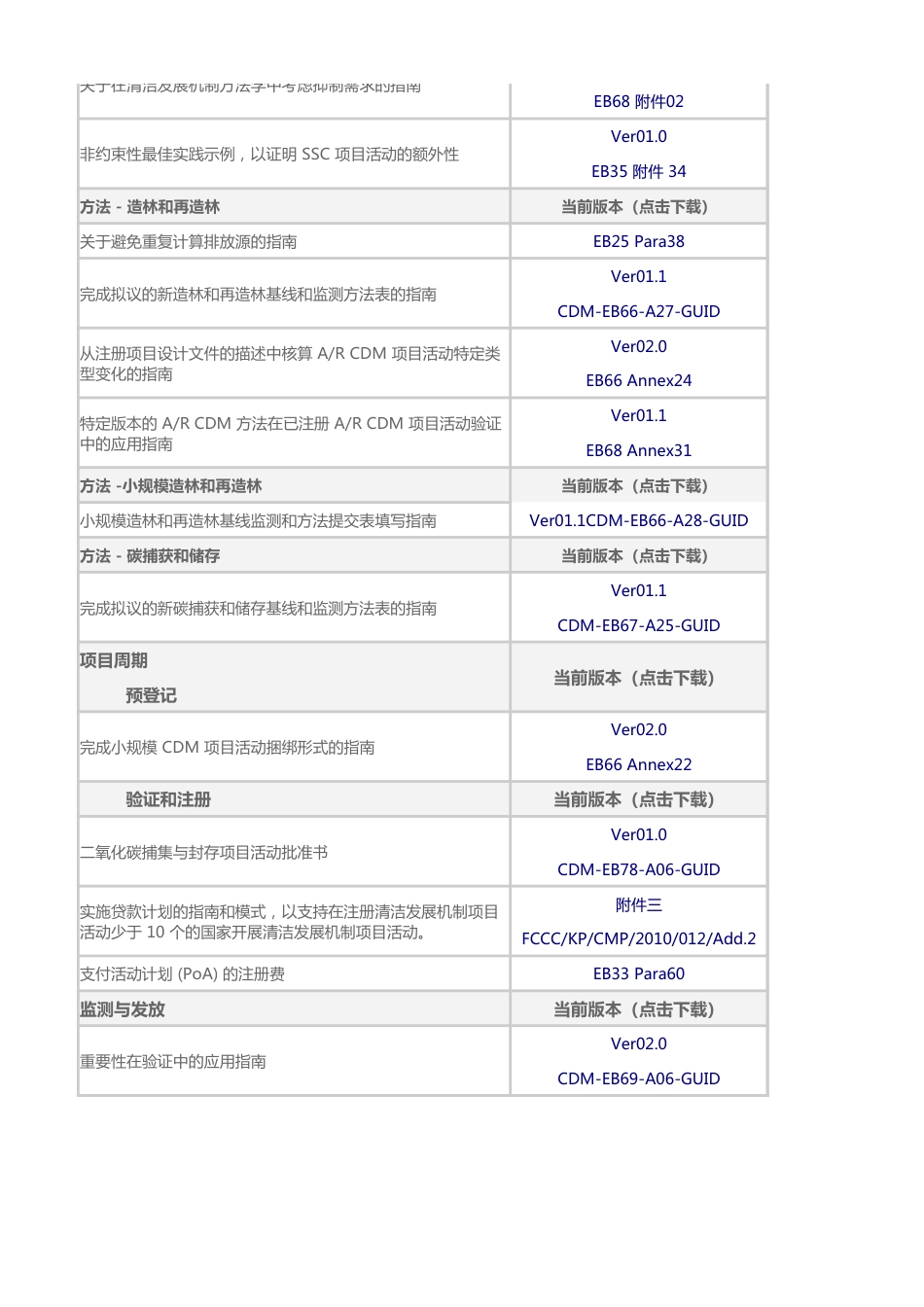 CDM方法学规则与参考48个_第3页