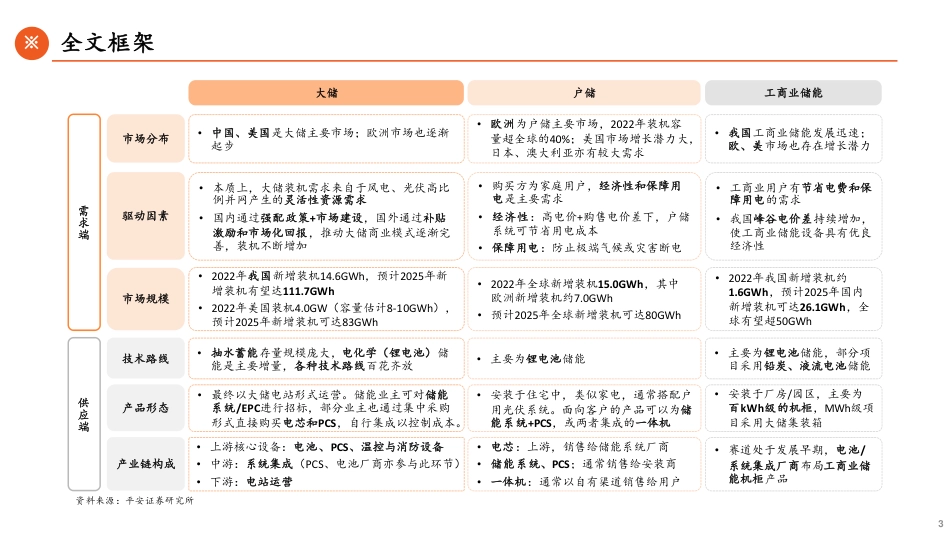 平安证券：储能产业全景图-需求端蓬勃向上，产业链羽翼渐丰_第3页