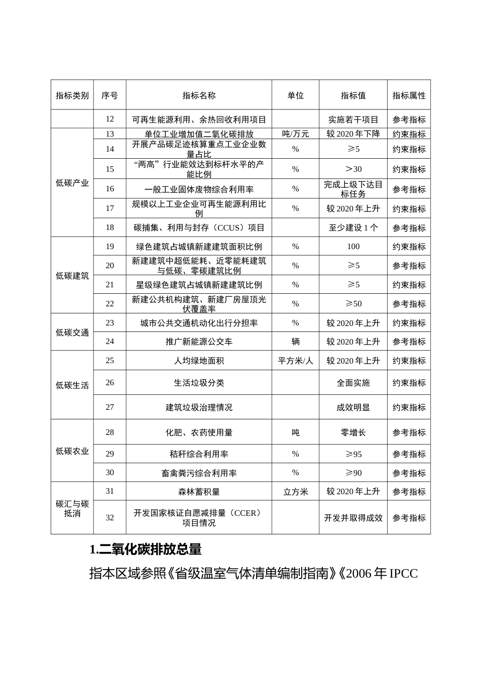 【政策】山东省近零碳示范创建评价指标体系（试行）_第2页