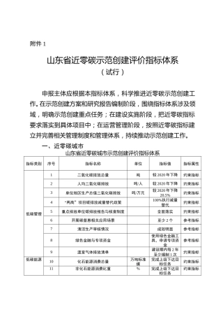 【政策】山东省近零碳示范创建评价指标体系（试行）