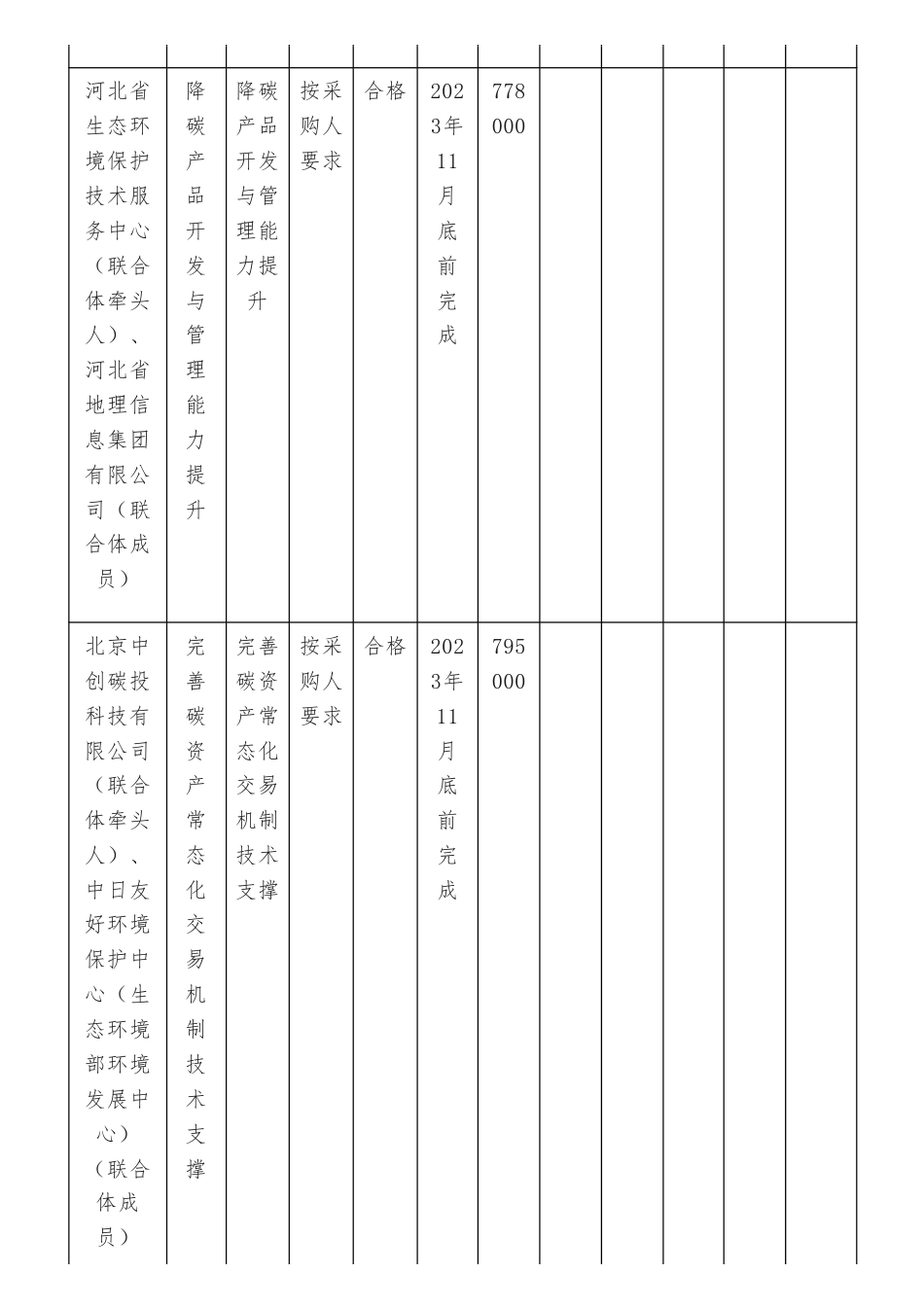 【中标】316.2万-碳资产价值实现机制建设工作--降碳产品开发与管理能力提升及重点行业碳排放基准值研究项目中标结果公告-河北省生态环境保护技术服务中心等5家（含联合体）_第3页