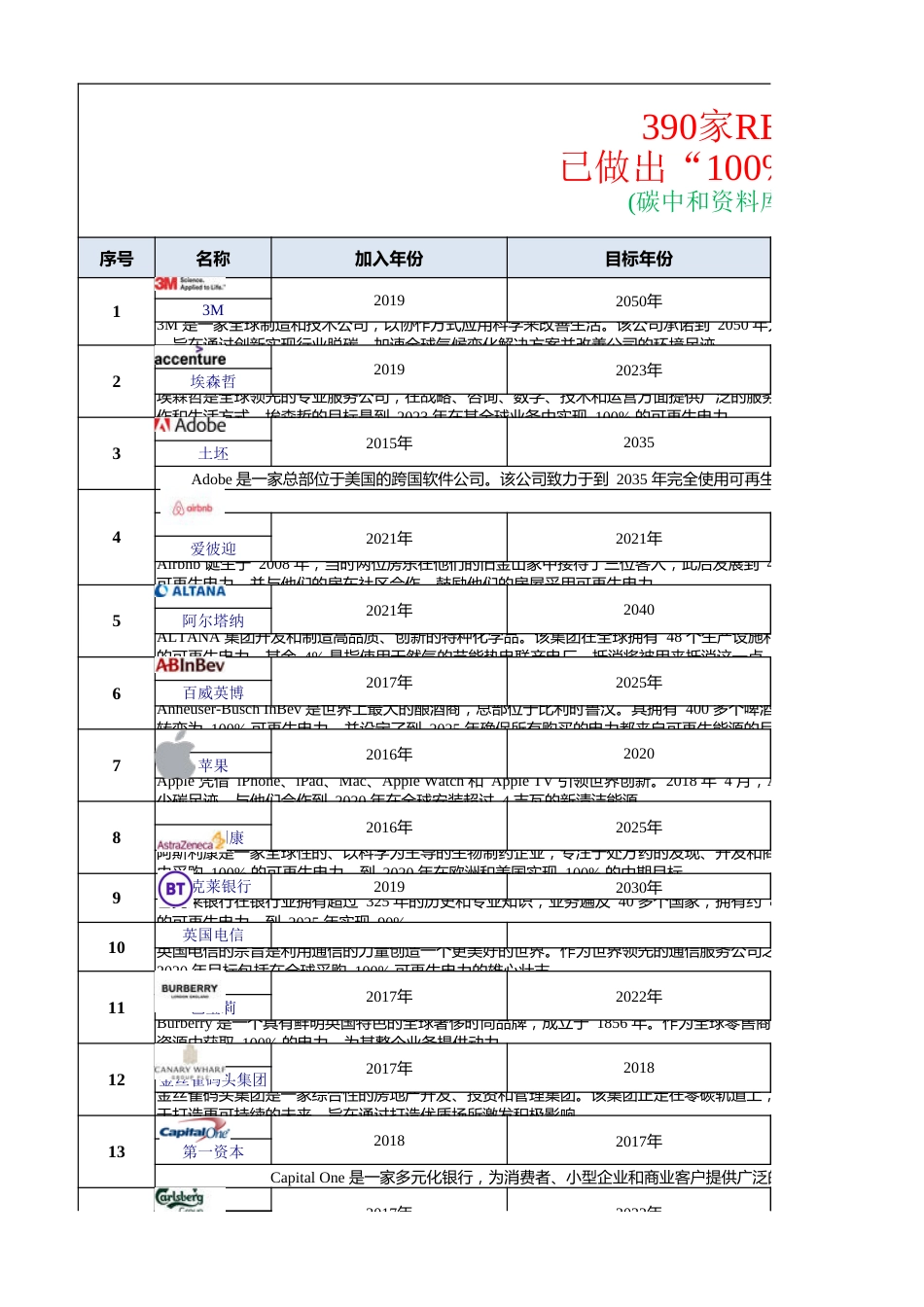 390家RE100 成员名单_第1页