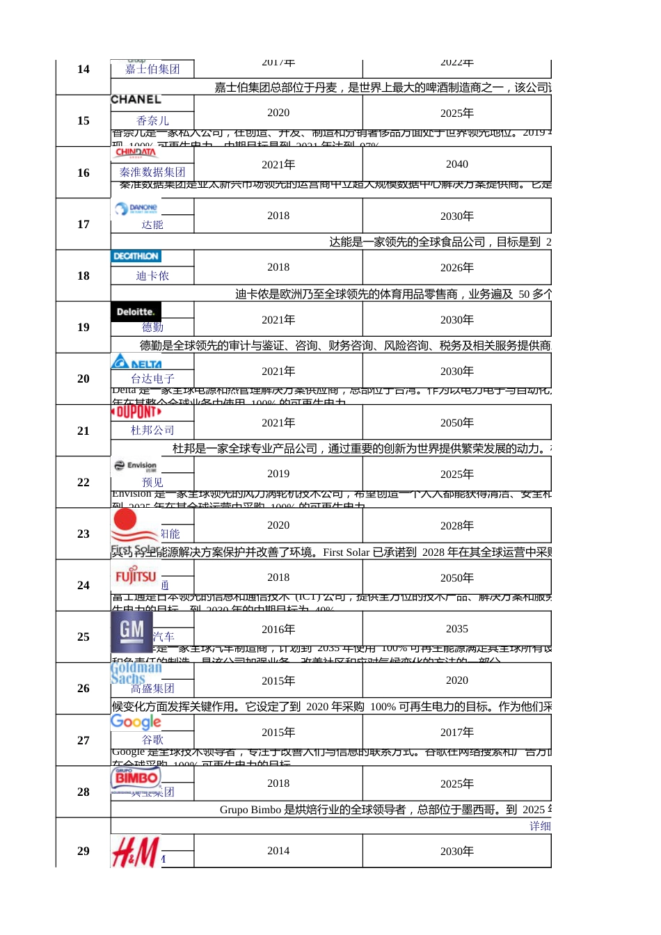 390家RE100 成员名单_第2页
