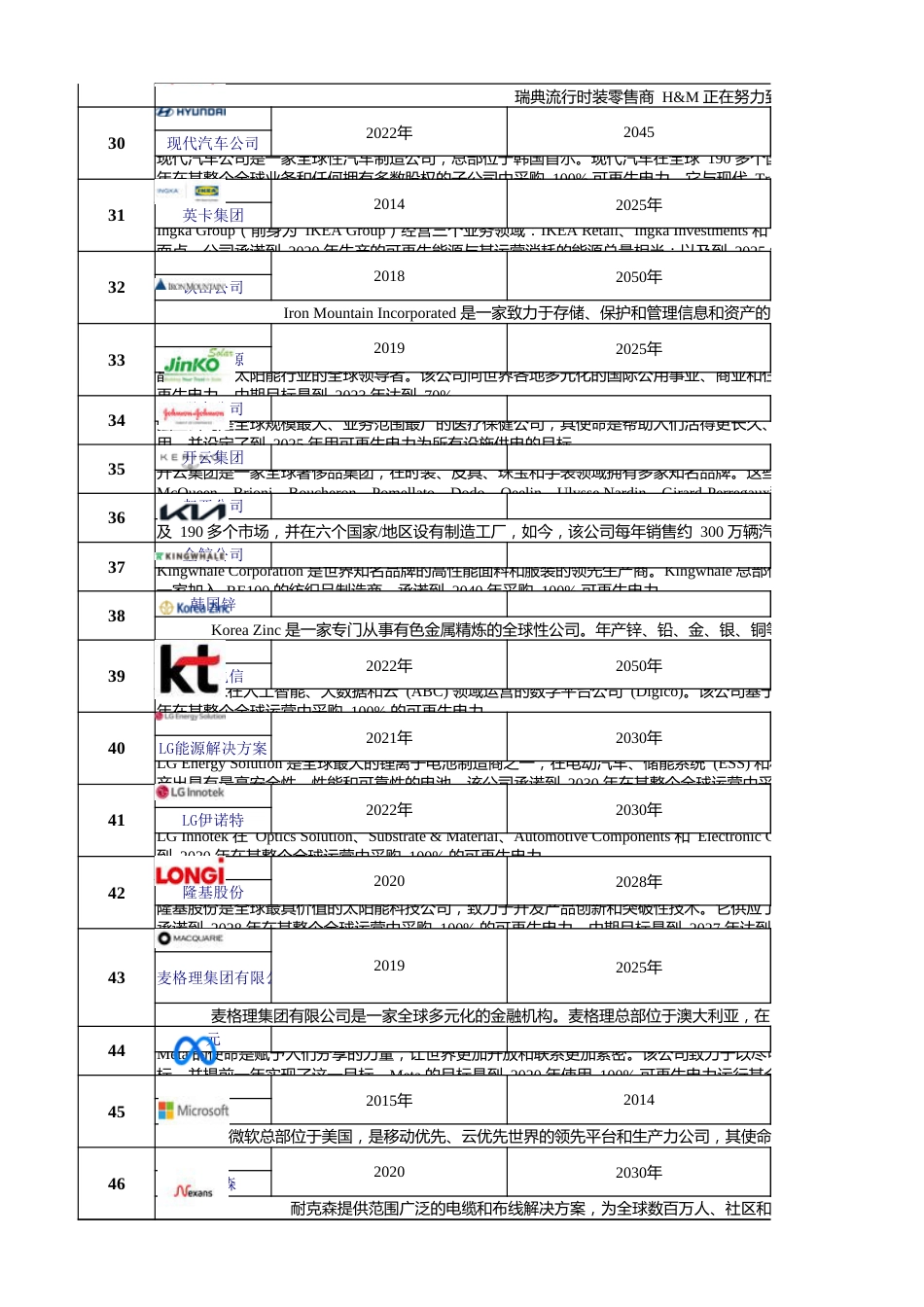 390家RE100 成员名单_第3页