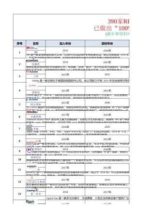 390家RE100 成员名单