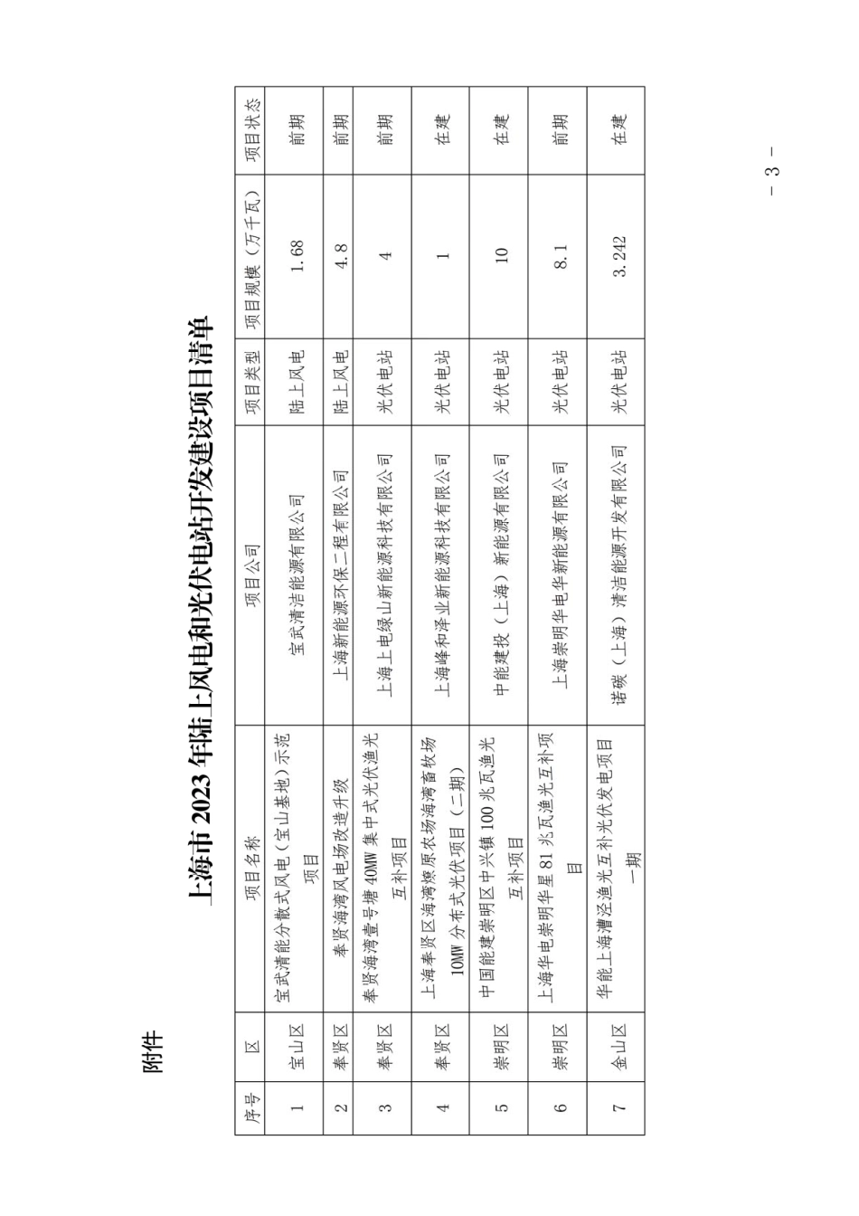 【政策】上海市2023年陆上风电、光伏电站开发建设方案_第3页