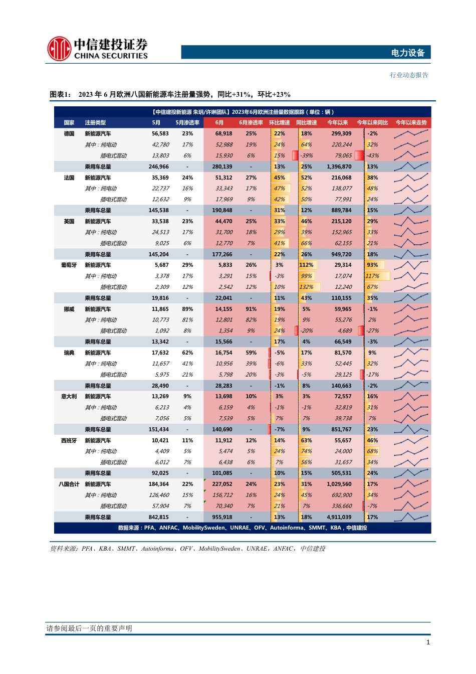 中信建投：八国电车注册量22.7万辆，同比+31%表现持续亮眼_第3页