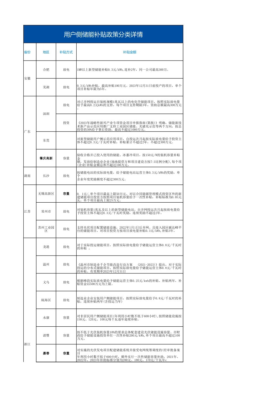 2023年全国工商业储能补贴政策汇编_第1页