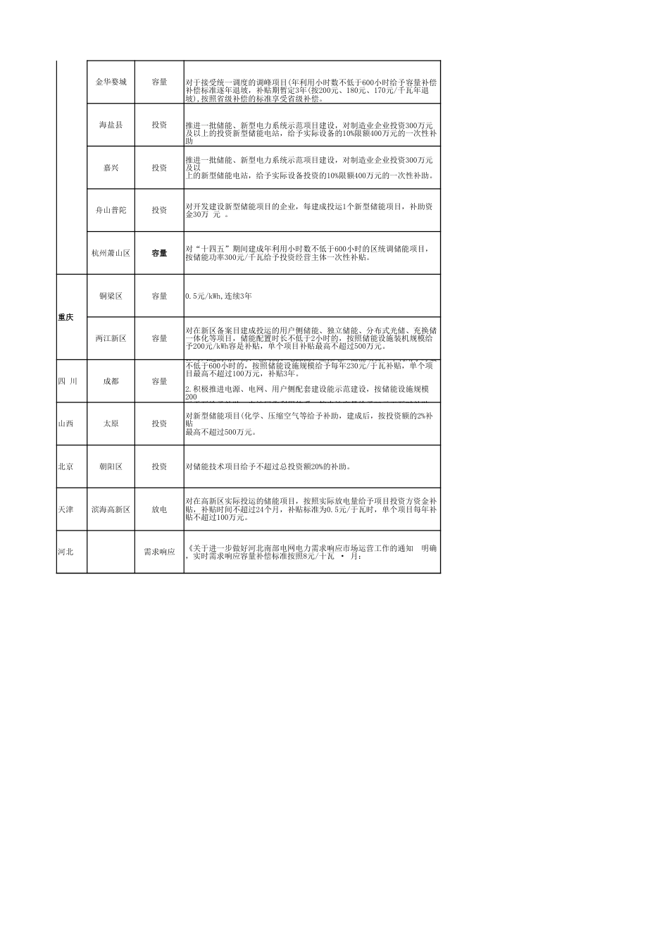 2023年全国工商业储能补贴政策汇编_第2页