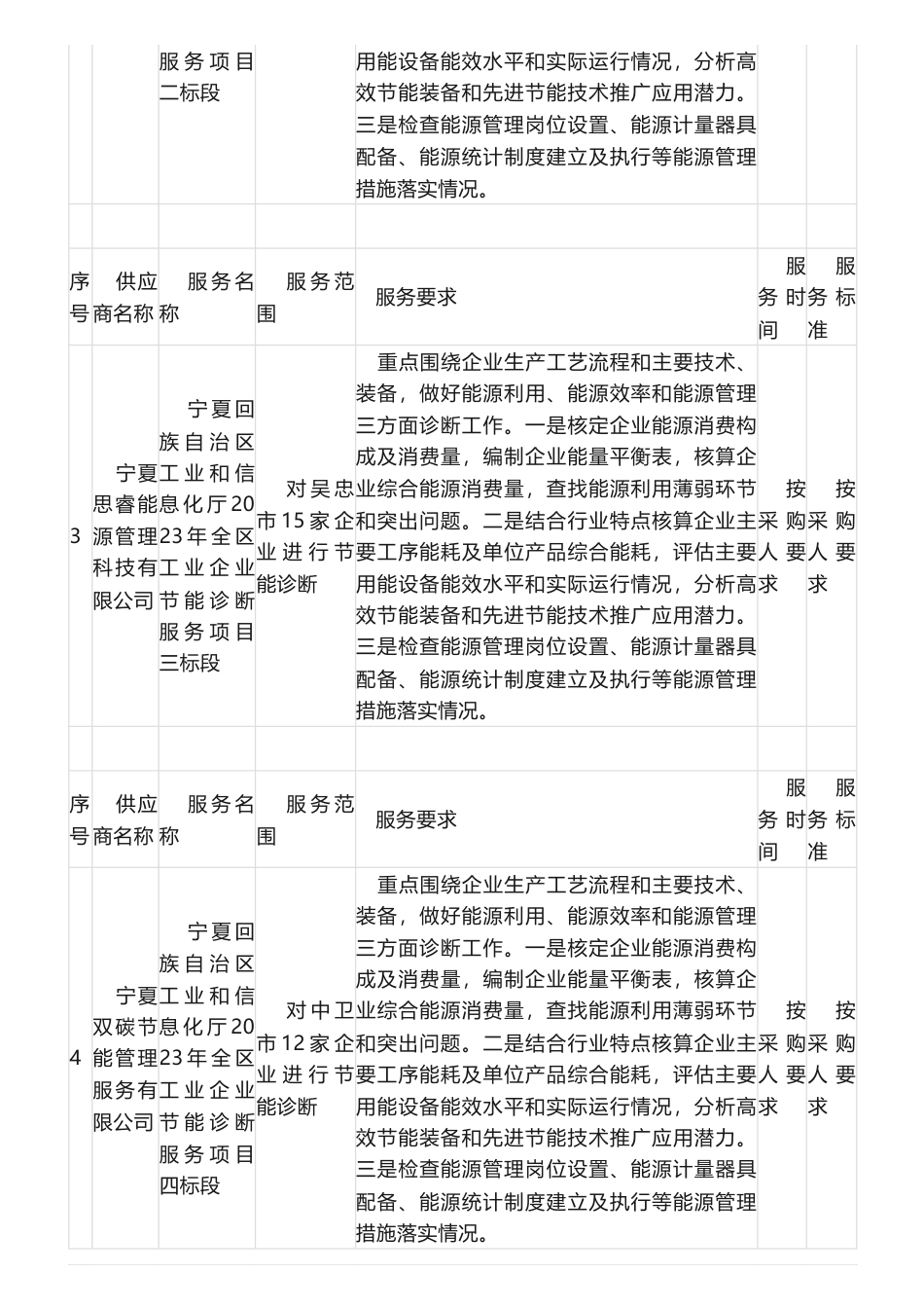 【中标】节能诊断49.3万-宁夏回族自治区2023年全区工业企业节能诊断服务项目成交公告-中国检验认证集团甘肃有限公司等5家企业_第3页