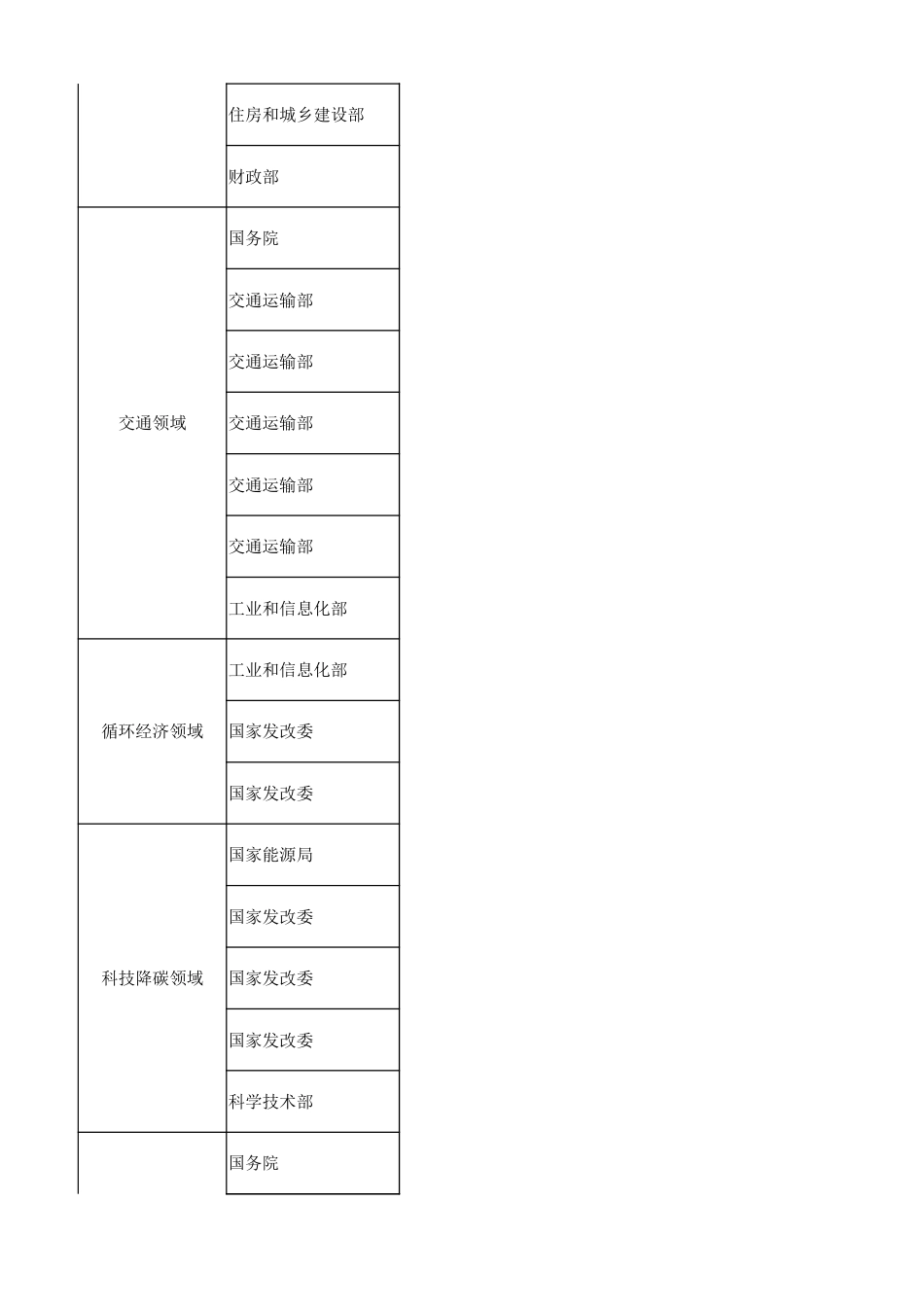 中国双碳“1+N”政策体系汇总表（2023.7）_第3页