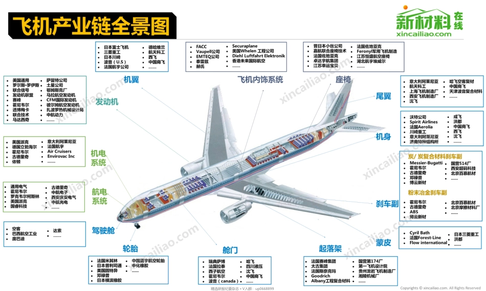18大产业的产业链全景图--新材料在线_第3页