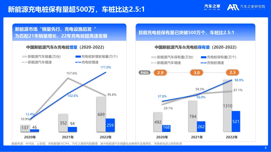 新能源车主充电体验洞察-汽车之家-2023.7-35页_第3页