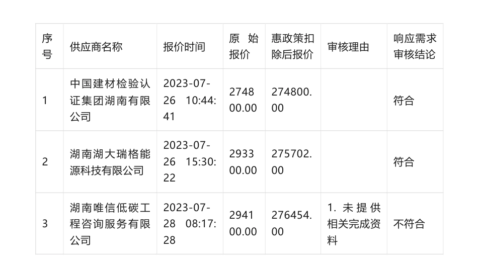 【中标】碳方案27.48万-新邵县碳达峰实施方案编制竞价成交公告-中国建材检验认证集团湖南有限公司_第3页