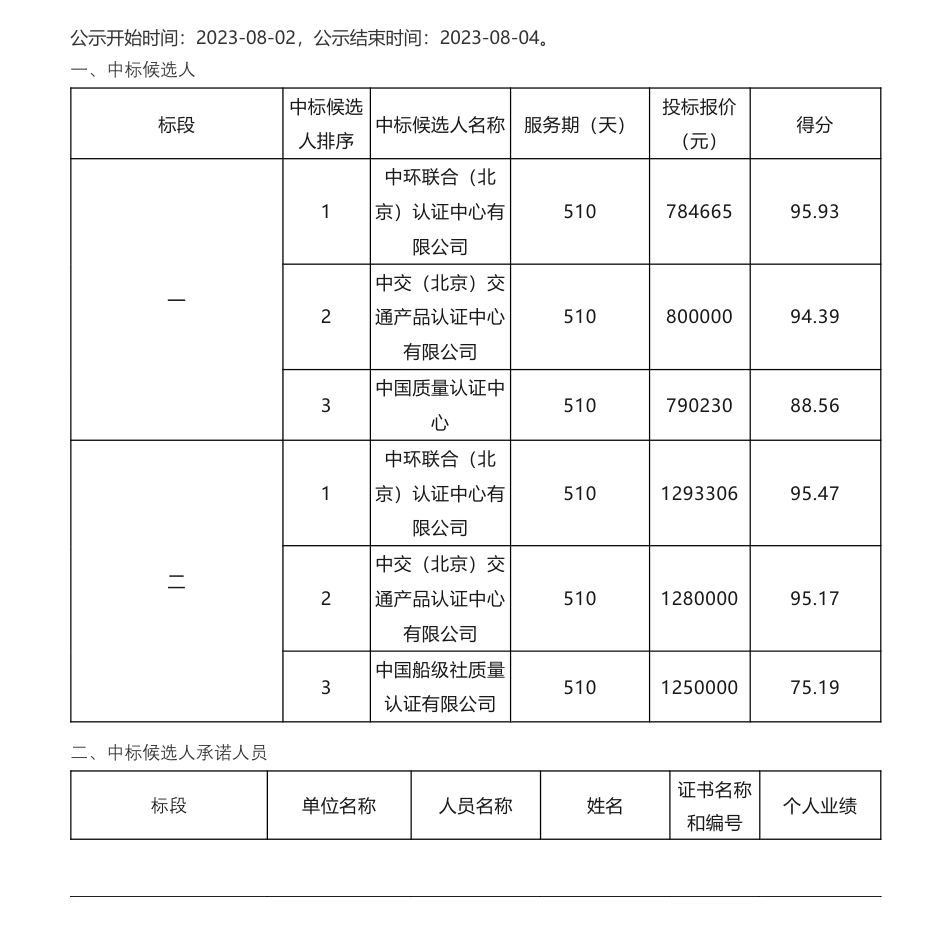 【中标】碳咨询207.7971万-济南至潍坊高速公路零碳高速咨询认证服务（二次招标）中标候选人公示-中环联合（北京）认证中心有限公司_第1页