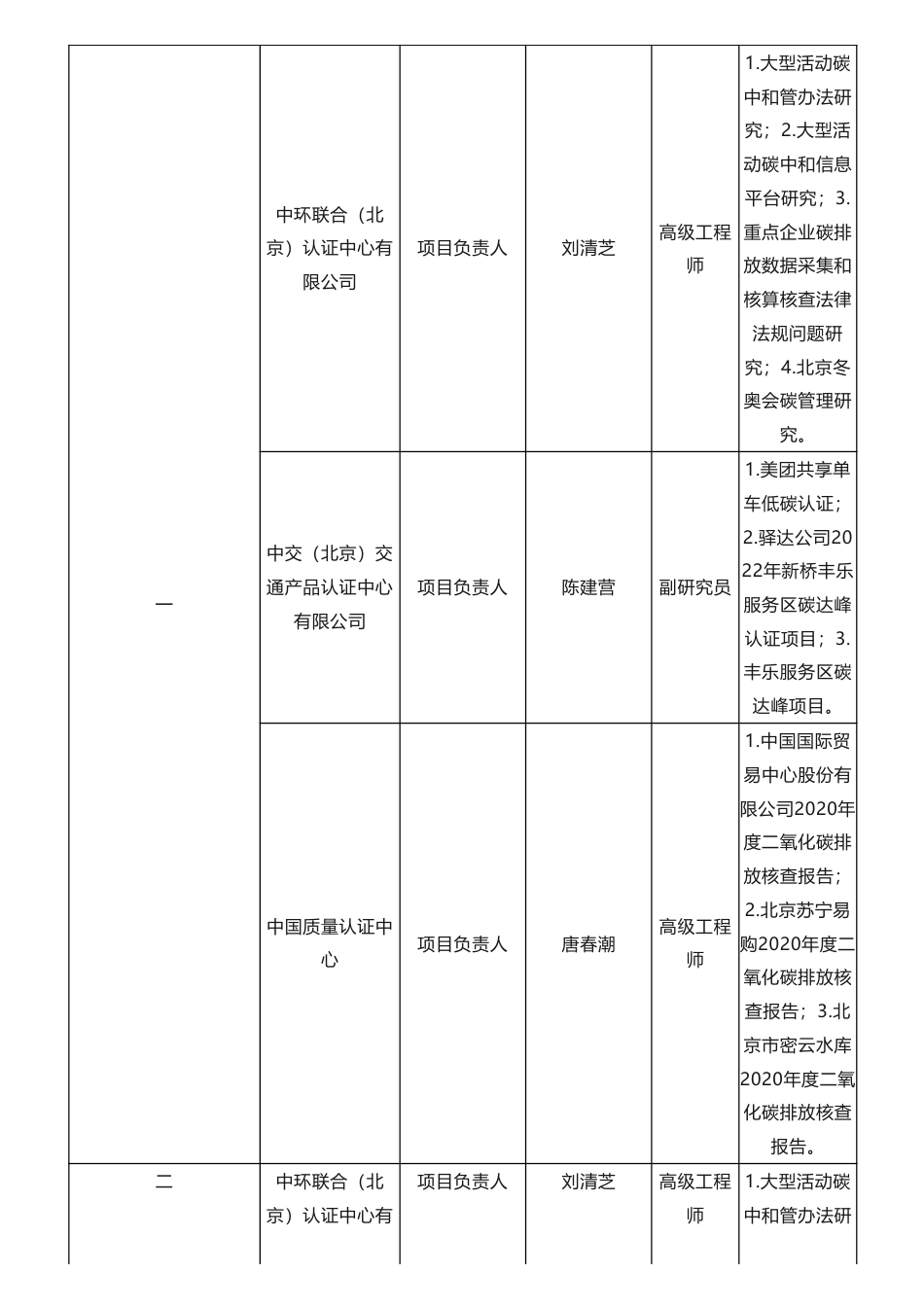 【中标】碳咨询207.7971万-济南至潍坊高速公路零碳高速咨询认证服务（二次招标）中标候选人公示-中环联合（北京）认证中心有限公司_第2页