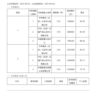【中标】碳咨询207.7971万-济南至潍坊高速公路零碳高速咨询认证服务（二次招标）中标候选人公示-中环联合（北京）认证中心有限公司