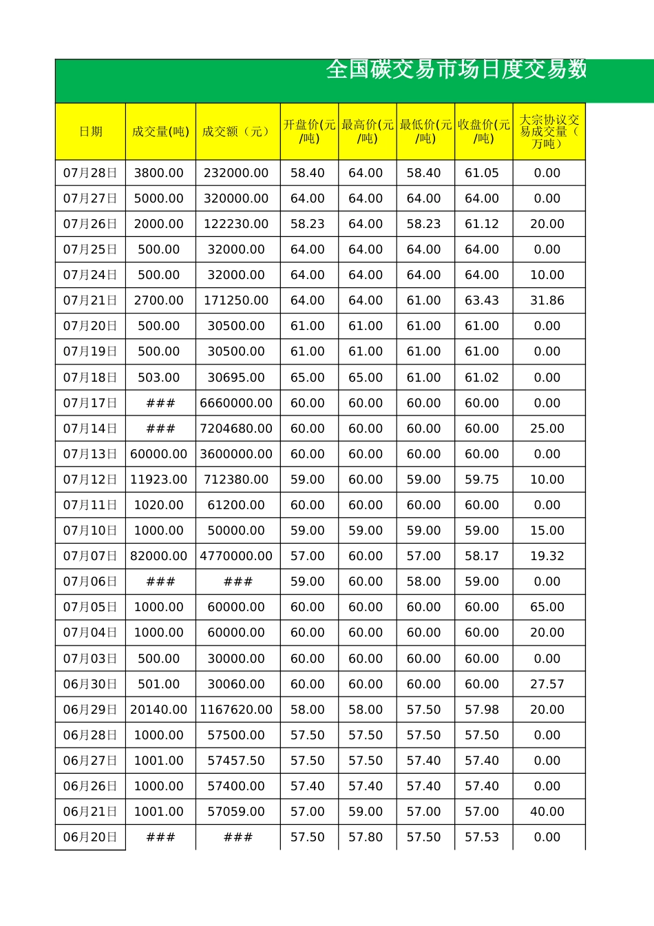 2021-2023全国碳交易市场数据汇总（2023-8-2）_第1页