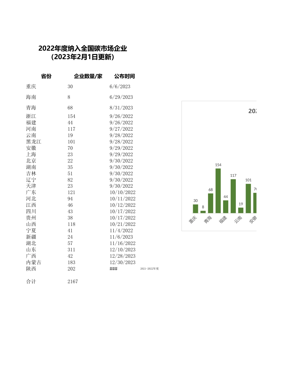2167家2022年度纳入全国碳市场企业名单_第1页