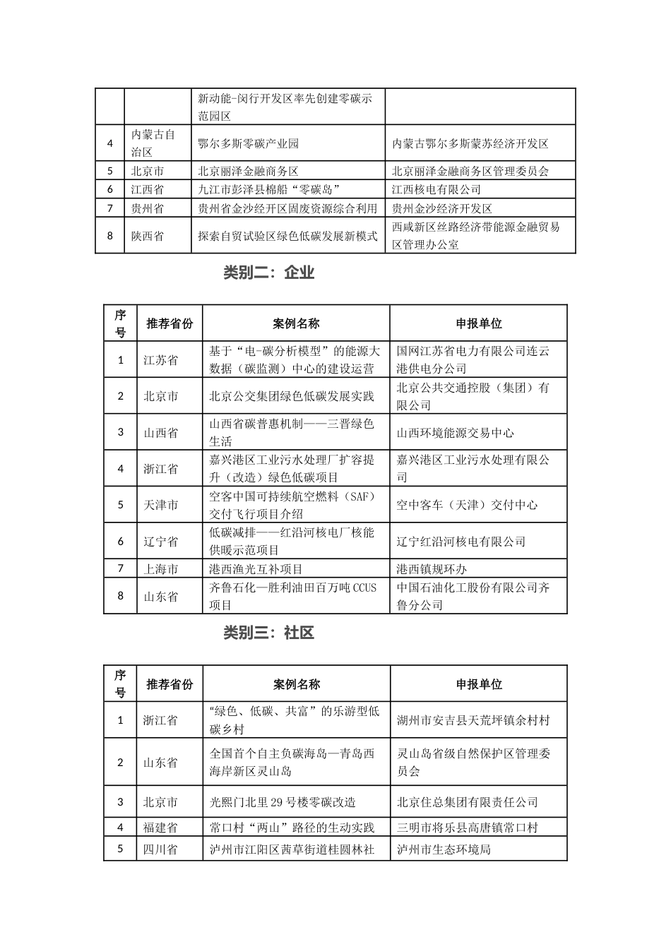 【名单】2022年绿色低碳系列典型征集活动入选名单_第2页