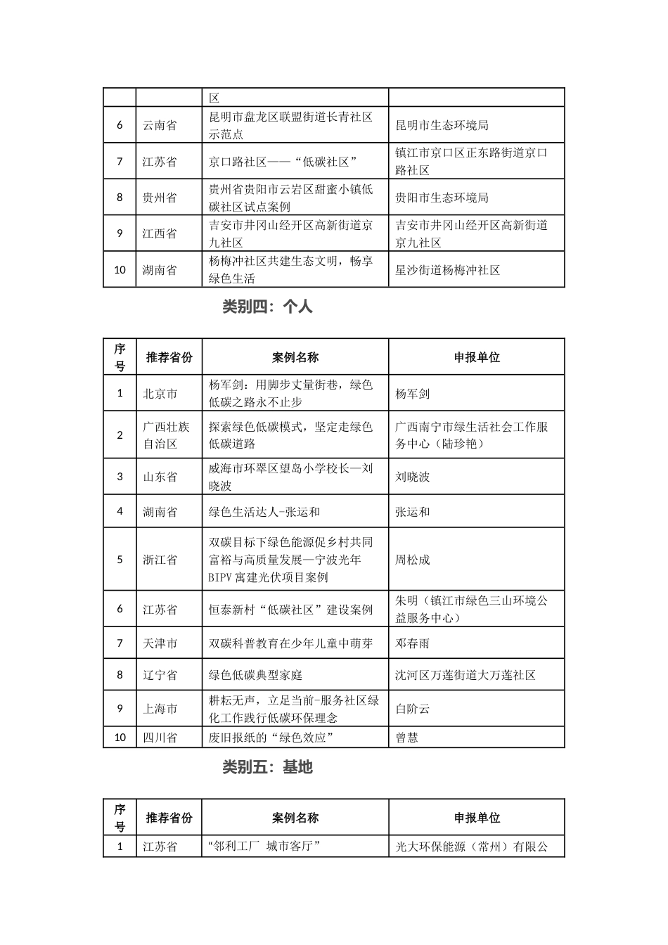 【名单】2022年绿色低碳系列典型征集活动入选名单_第3页