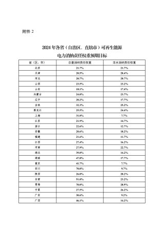 【政策】2024年各省（自治区、直辖市）可再生能源电力消纳责任权重预期目标