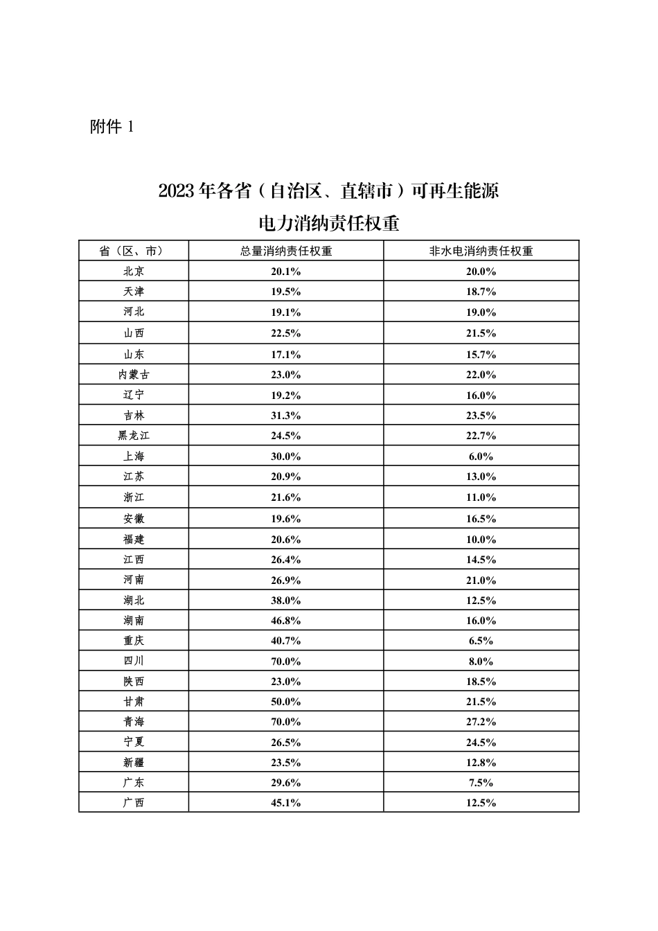 【政策】2023年各省（自治区、直辖市）可再生能源电力消纳责任权重_第1页