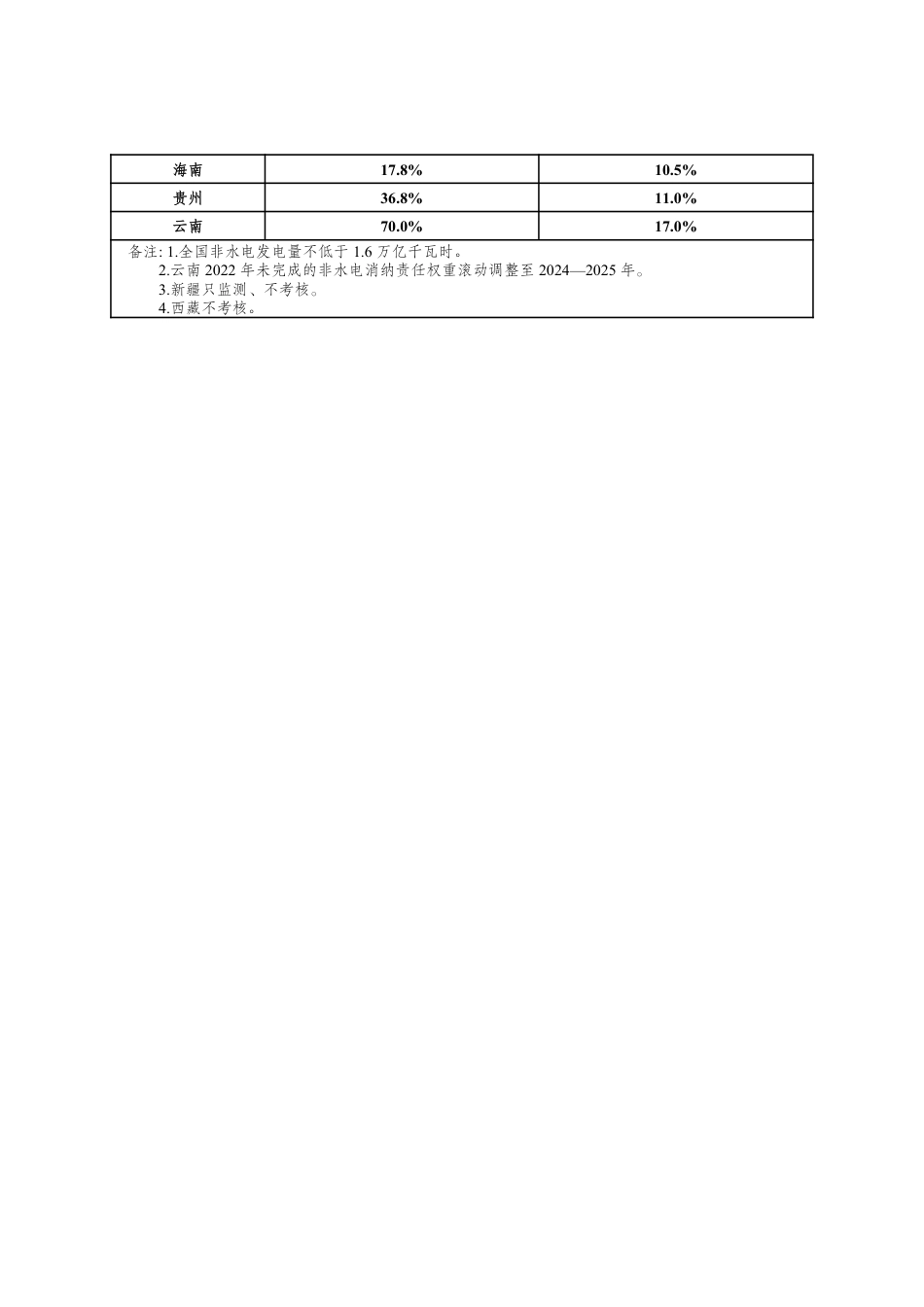 【政策】2023年各省（自治区、直辖市）可再生能源电力消纳责任权重_第2页