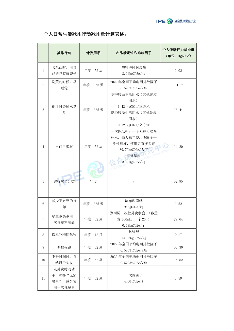 个人日常生活减排行动减排量计算说明简报--公众环境研究中心_第2页