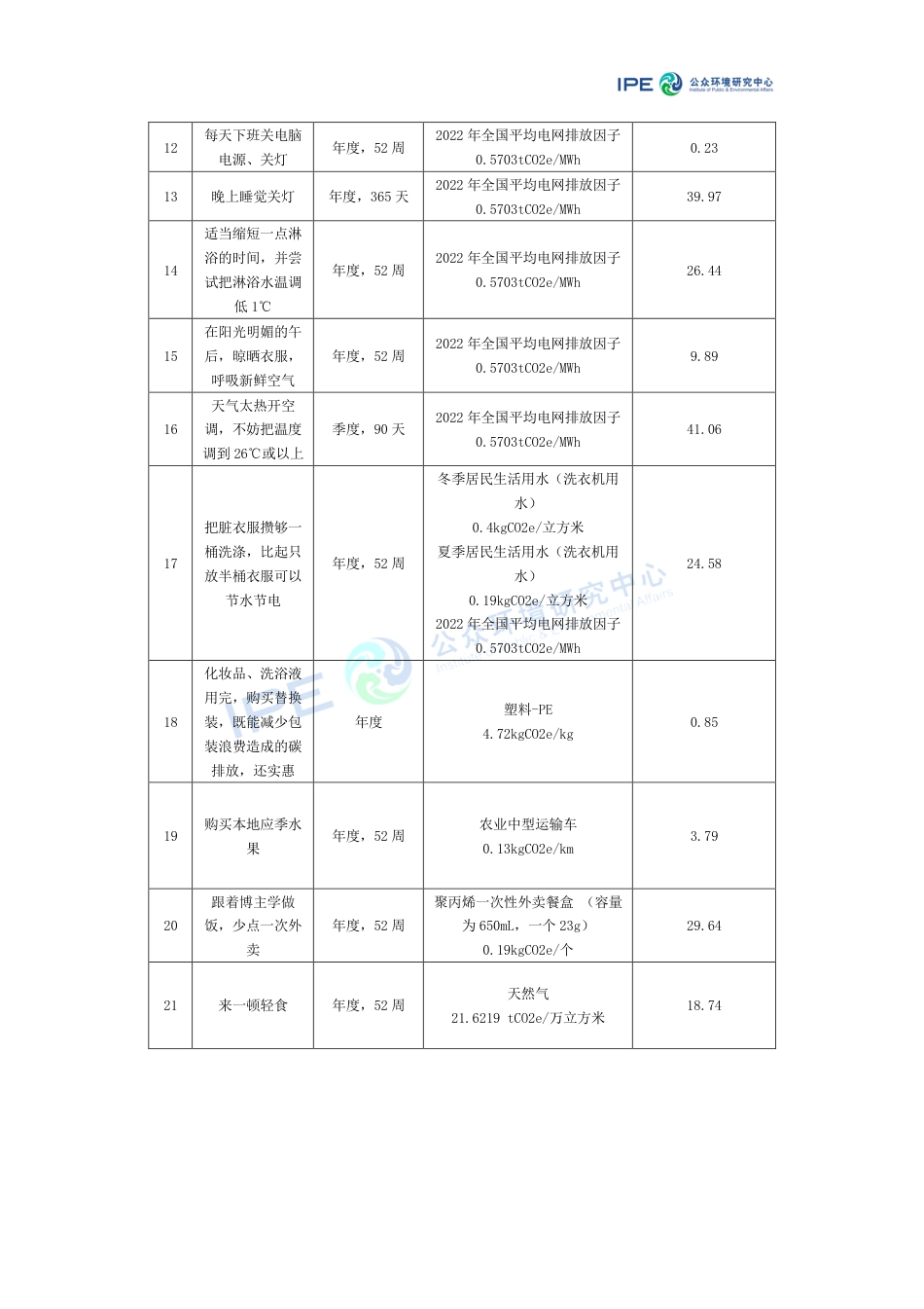 个人日常生活减排行动减排量计算说明简报--公众环境研究中心_第3页