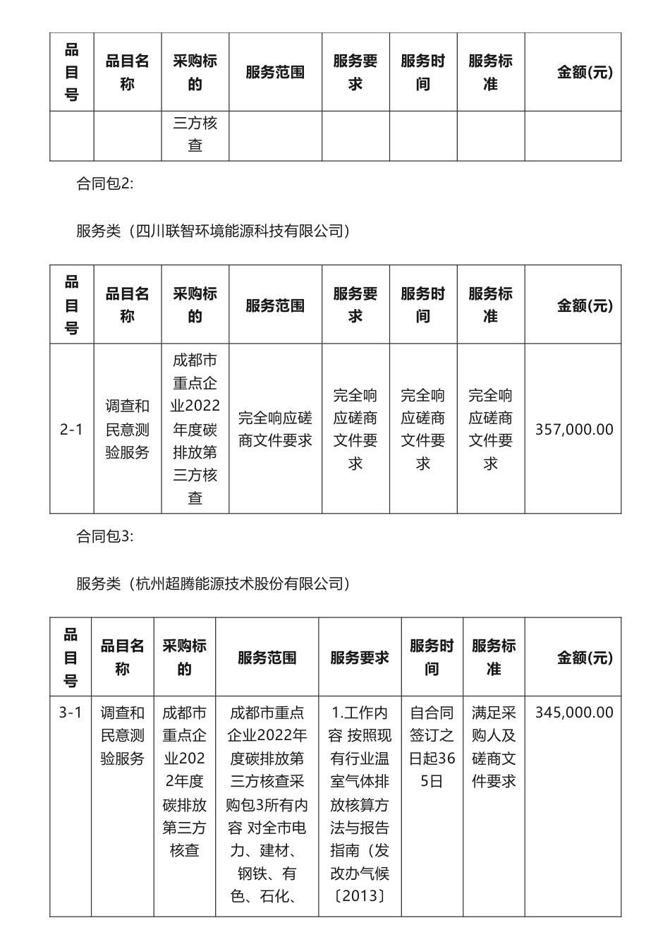【中标】碳核查211.74万-成都市生态环境局成都市重点企业2022年度碳排放第三方核查竞争性磋商成交公告-成都育阳碳环境科技有限公司等6家企业_第3页