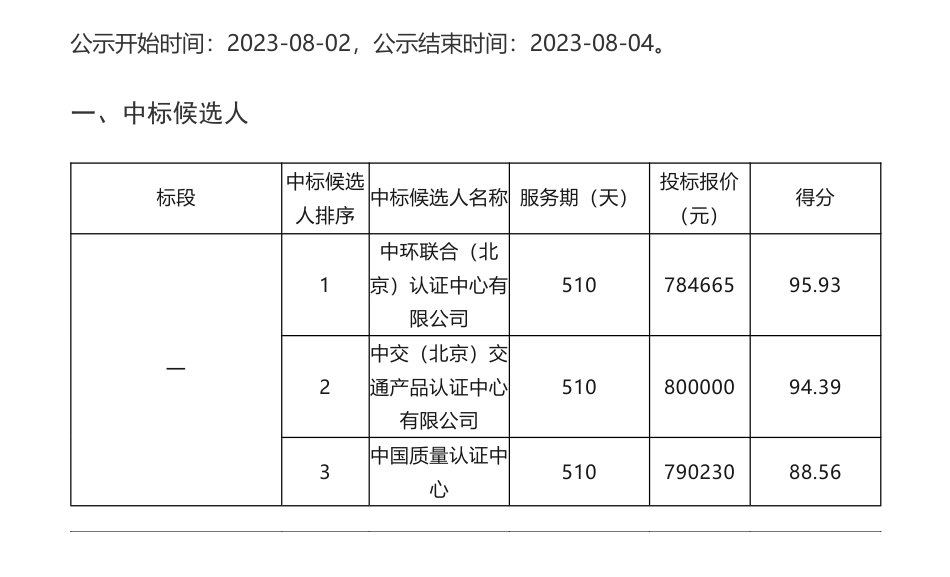 【中标】碳认证78.4665万-济南至潍坊高速公路零碳高速咨询认证服务（二次招标）中标候选人公示-中环联合（北京）认证中心有限公司_第1页