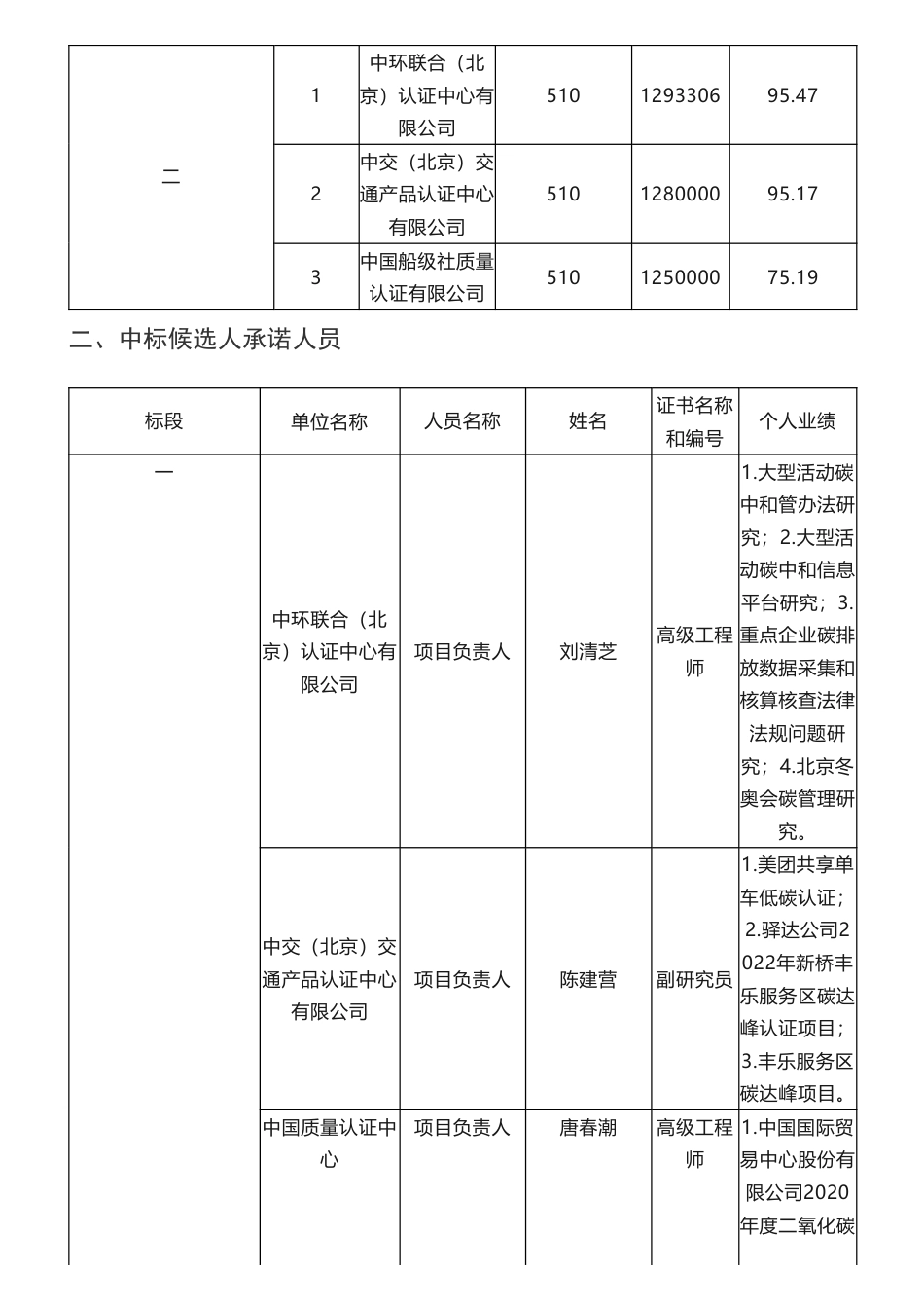 【中标】碳认证78.4665万-济南至潍坊高速公路零碳高速咨询认证服务（二次招标）中标候选人公示-中环联合（北京）认证中心有限公司_第2页