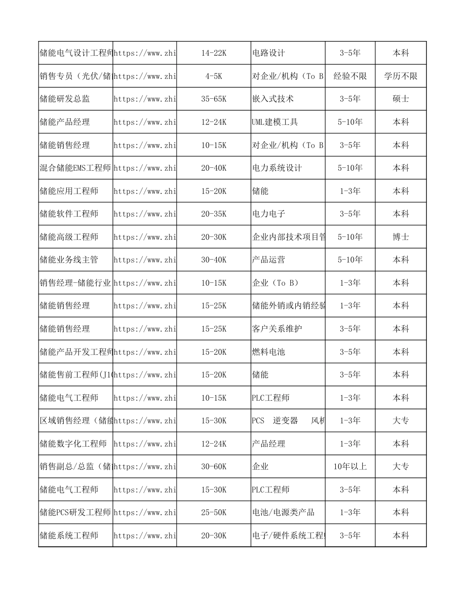 7000个储能招聘岗位信息表_第2页