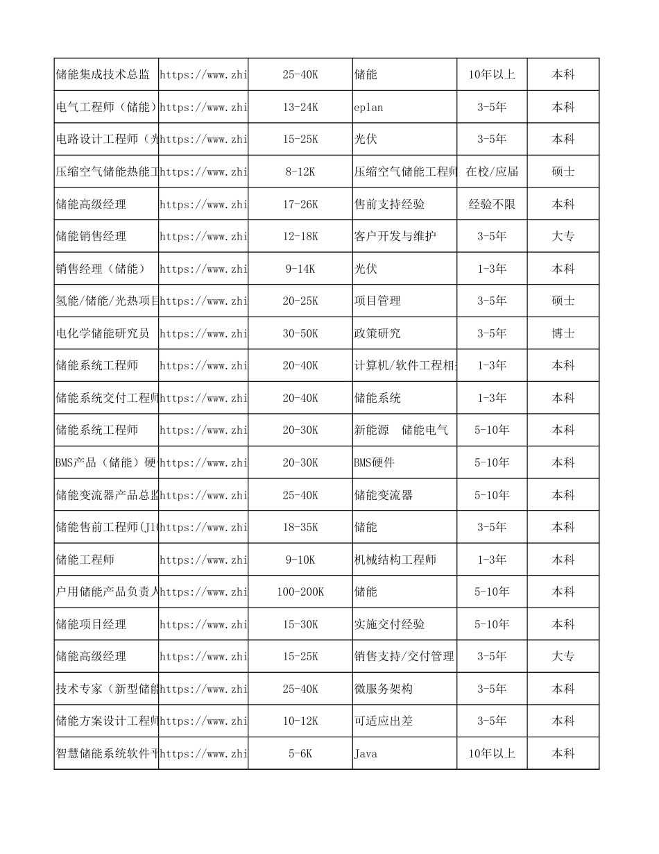 7000个储能招聘岗位信息表_第3页