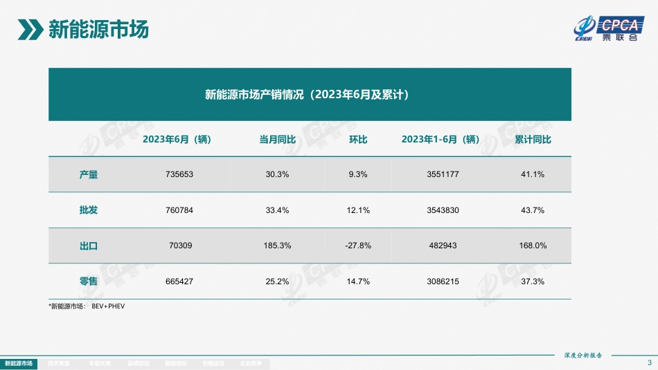 2023年6月份全国新能源市场深度分析报告_第3页
