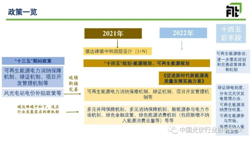 光伏发电及储氢政策趋势分析--宏观院 钟财富_第2页
