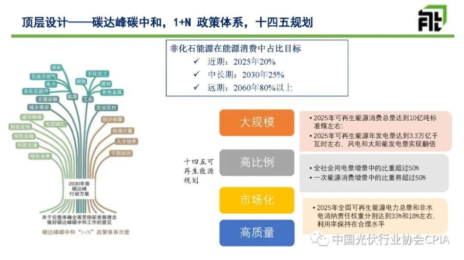光伏发电及储氢政策趋势分析--宏观院 钟财富_第3页