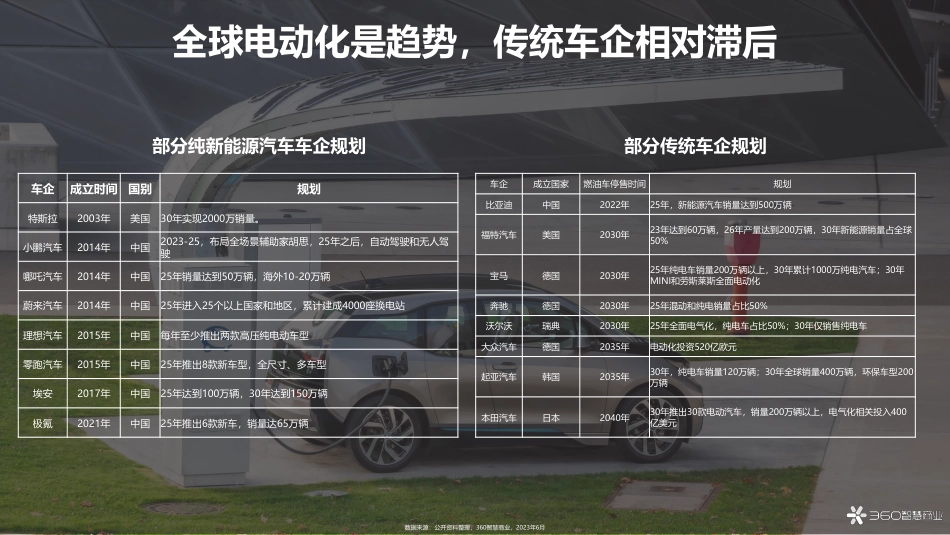 2023年新能源汽车行业洞察-35页_第3页
