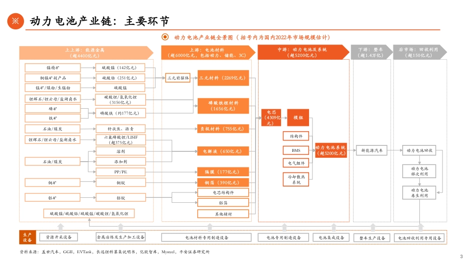 平安证券：动力电池产业链全景图-动力电池强势依旧，电池材料大有可为_第3页