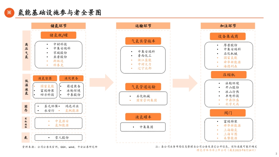 平安证券：氢能基础设施篇-氢储运、加注：承上启下，铺就绿氢坦途_第3页