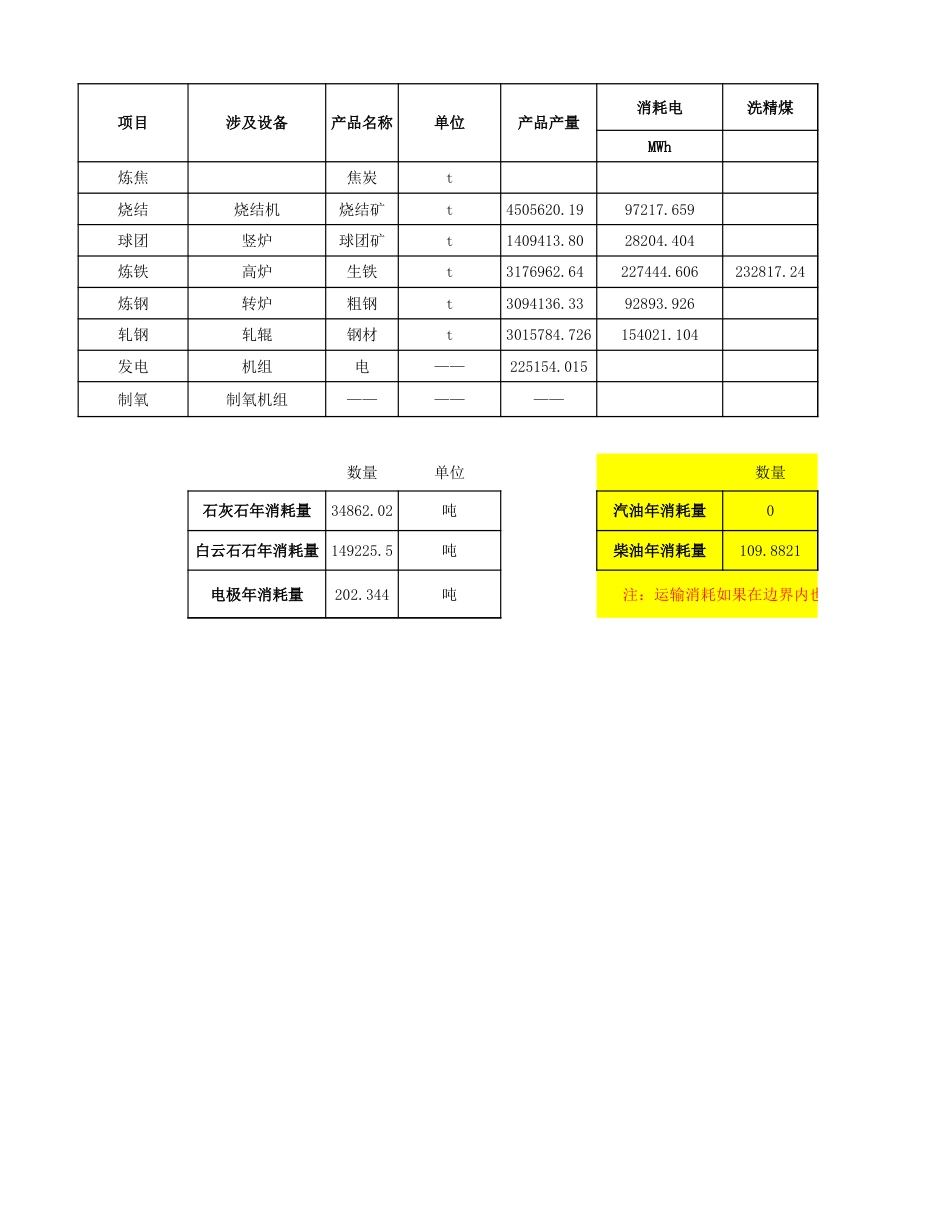 钢铁企业碳排放各工序数据收集表_第1页