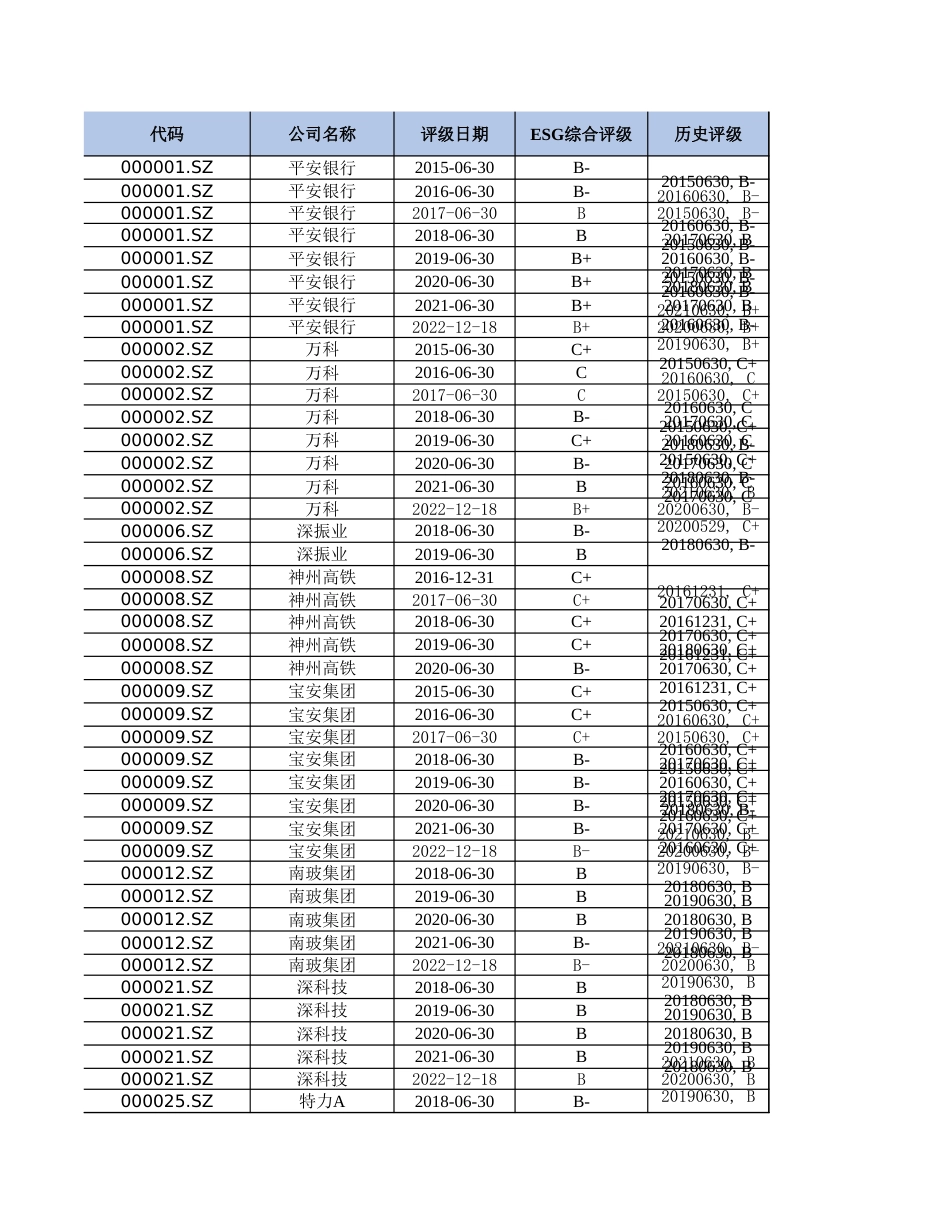 商道融绿ESG评级2015-2022年数据_第2页